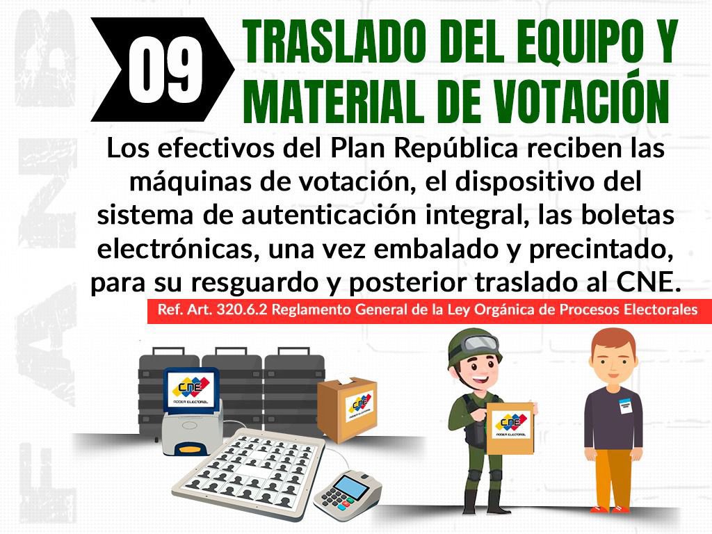 EPGOR_AB's tweet photo. Del Reglamento General de la Ley Orgánica de Procesos Electorales. 
Art 320. 6.2. Embalar las máquinas de votación, boletas electorales electrónicas y el resto del equipo. Precintar con cinta de seguridad y entregar Plan República para su resguardo y posterior traslado al CNE. https://t.co/WTfIuwlcm0