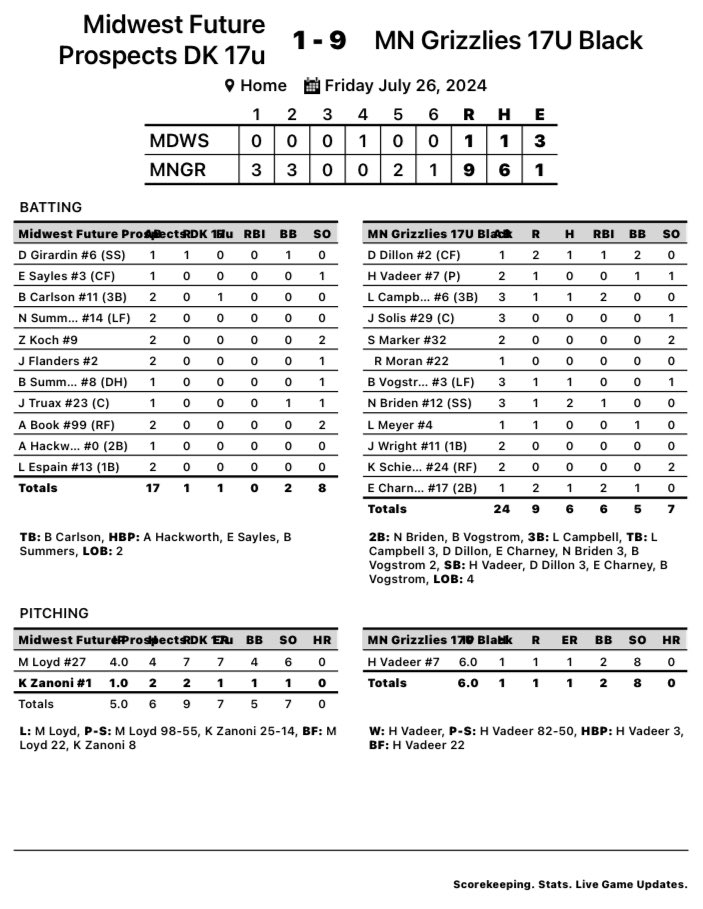 MN Grizzlies Baseball (@mngrizzlies) on Twitter photo Both 17U teams adding wins today.
<a href="/bwilms30/">Bennett Wilmer</a> 1-1, 2B, 3RBIs, 2Rs
<a href="/_nickburroughs/">Nick Burroughs</a> 2-4, 2B, 2RBIs
<a href="/HenryEngler5/">Henry Engler</a> with a π£
<a href="/NickBriden/">Nick briden Jr.</a> 2-3, 2B, RBI, R
<a href="/HVadeer/">Hunter VaDeer</a> 6IP, 1H, 8Ks Both 17U teams adding wins today.
<a href="/bwilms30/">Bennett Wilmer</a> 1-1, 2B, 3RBIs, 2Rs
<a href="/_nickburroughs/">Nick Burroughs</a> 2-4, 2B, 2RBIs
<a href="/HenryEngler5/">Henry Engler</a> with a π£
<a href="/NickBriden/">Nick briden Jr.</a> 2-3, 2B, RBI, R
<a href="/HVadeer/">Hunter VaDeer</a> 6IP, 1H, 8Ks