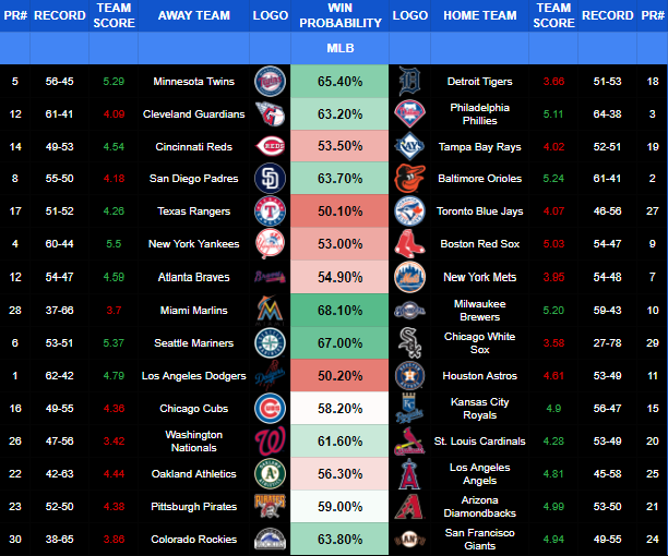 JoeyWalkerPicks's tweet photo. ⚾ MLB Moneyline Projections - 07/26/24

This data shows:

• Moneyline suggested pick
• Projected team scores
• Probability of team to WIN

📌 Bookmark this post so you can come back to it and create your own parlays.

21+ gamble responsibly. https://t.co/I979vCkFKE