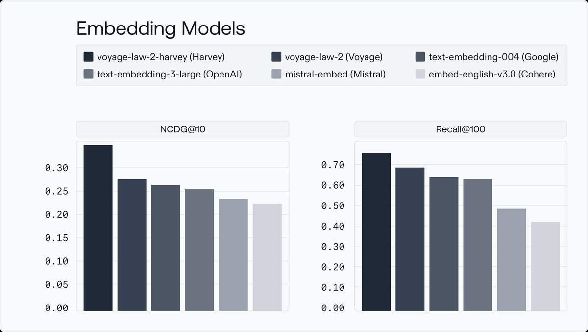 gabepereyra's tweet image. @harvey__ai is excited to partner with @tengyuma and @Voyage_AI_ to build custom legal embeddings for our RAG and agent systems.
harvey.ai/blog/harvey-pa…