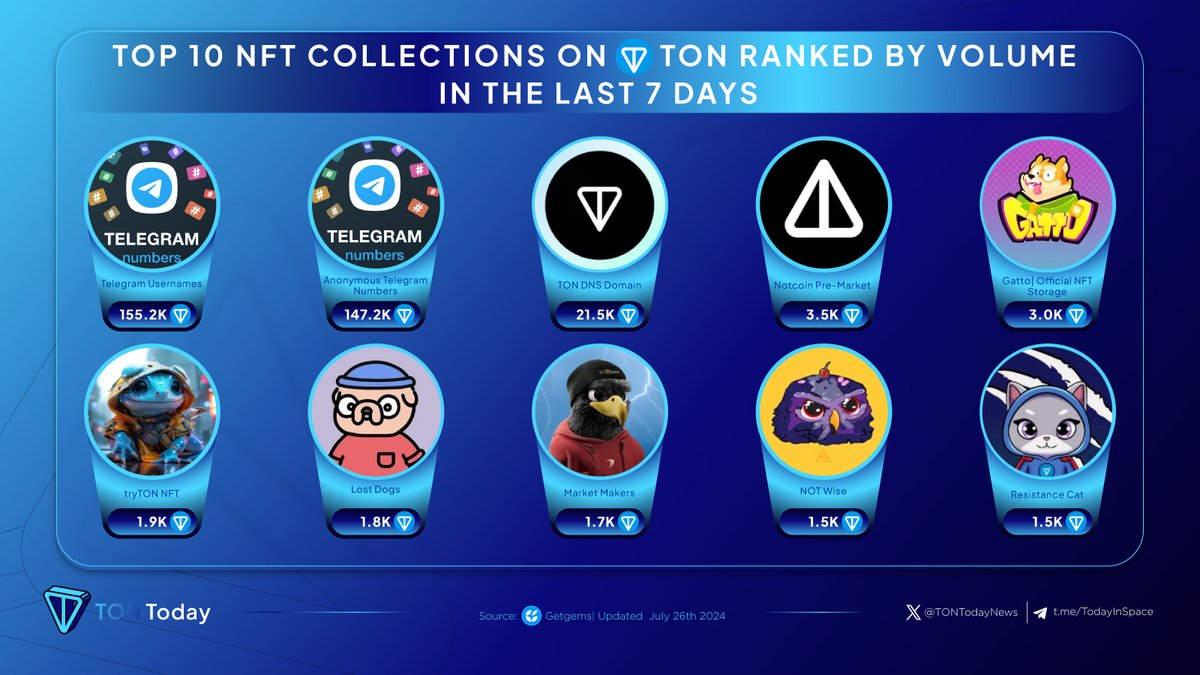 TONTodayNews's tweet photo. π Top 10 NFT Collections On @ton_blockchain ranked by volume in the last 7 Days!
π₯ #AnonymousTelegramNumbers
π₯ #TelegramUsernames
π₯ #TONDNSDomain
#NotcoinPreMarket
#GattoOfficialNFTStorage
#tryTONNFT
#LostDogs
#MarketMakers
#NOTWise
#ResistanceCat
#TONToday #TON https://t.co/Vzu3FMq9zh