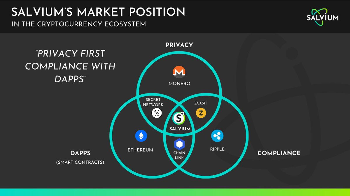 salvium_io's tweet image. New Blog: Learn why our innovative approach offers the perfect blend of privacy, DeFi capabilities, and regulatory compliance. 

Salvium is the future of private crypto:  salvium.io/salvium-redefi…

 #Salvium #CryptoInnovation $SAL