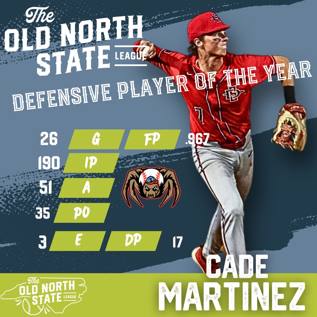 Old North State League (@onslbaseball) on Twitter photo ONSL Defensive Player of the Year🏆 Congratulations to Cade Martinez of the <a href="/SpinnersONSL/">Sanford Spinners</a> 🎉
#ONSL ONSL Defensive Player of the Year🏆 Congratulations to Cade Martinez of the <a href="/SpinnersONSL/">Sanford Spinners</a> 🎉
#ONSL
