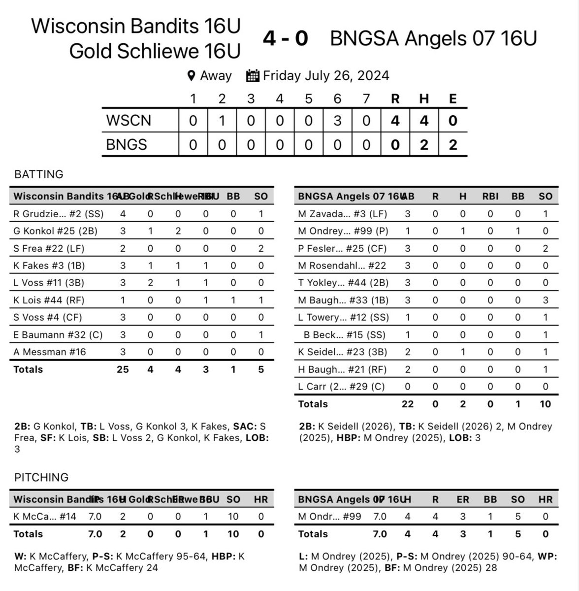 Wisconsin Bandits 18U Gold Schliewe (@bandits18ugold) on Twitter photo Uncommitted 2025 pitcher <a href="/Kassidy_m24/">Kassidy McCaffery 2025</a> throws a 2 hit shutout with 10 K’s!
<a href="/GracieKonkol/">Gracie Konkol</a> 2-3 1-2b 1-sb
<a href="/FakesKendall/">Kendall Fakes</a> 1-3 1-RBI 1-sb
<a href="/LaurenVoss2026/">Lauren Voss 2026</a> 1-3 1-RBI 2-sb 2-runs Uncommitted 2025 pitcher <a href="/Kassidy_m24/">Kassidy McCaffery 2025</a> throws a 2 hit shutout with 10 K’s!
<a href="/GracieKonkol/">Gracie Konkol</a> 2-3 1-2b 1-sb
<a href="/FakesKendall/">Kendall Fakes</a> 1-3 1-RBI 1-sb
<a href="/LaurenVoss2026/">Lauren Voss 2026</a> 1-3 1-RBI 2-sb 2-runs
