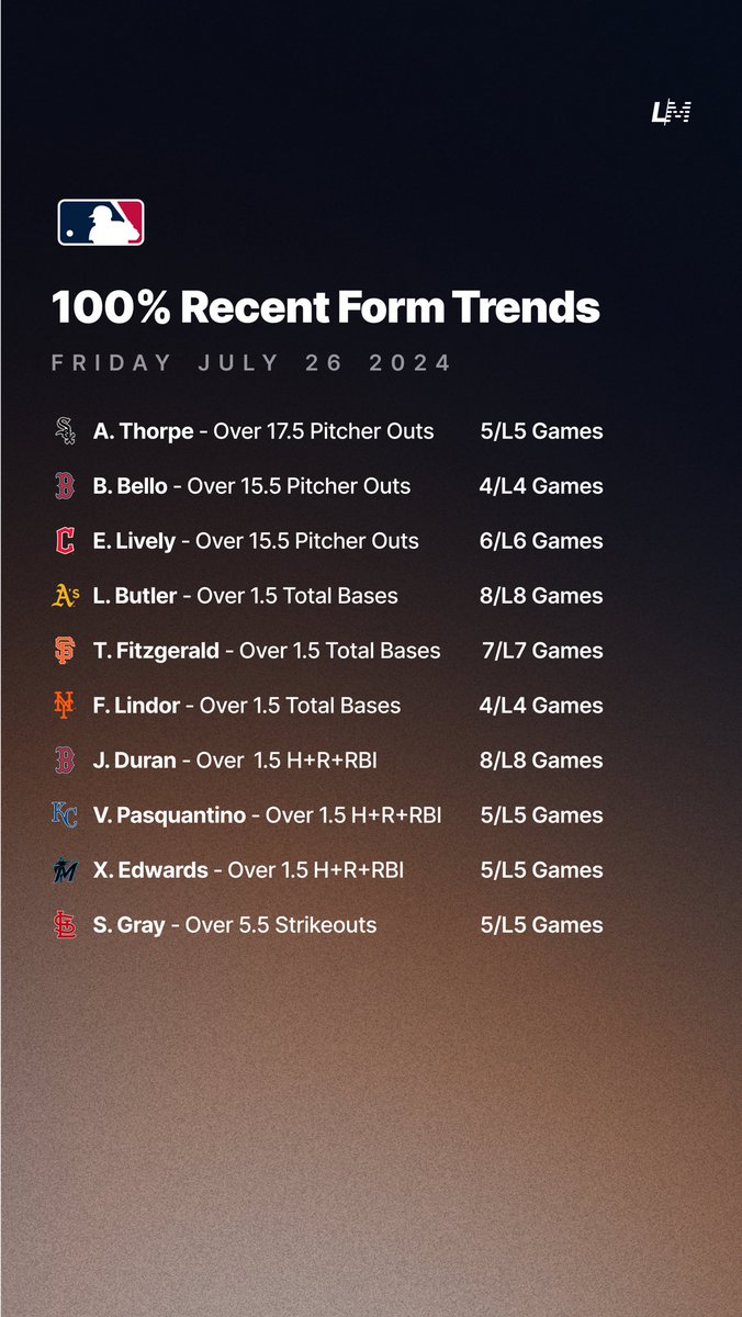 yourlinemate's tweet photo. 100% Recent Form Trends ⚾️
Friday July 26 2024 🗓️

Much more on the Linemate App ⬇️
https://t.co/wXsF65bI16

#GamblingX #GamblingTwitter #MLB https://t.co/RYgDBsfLDC
