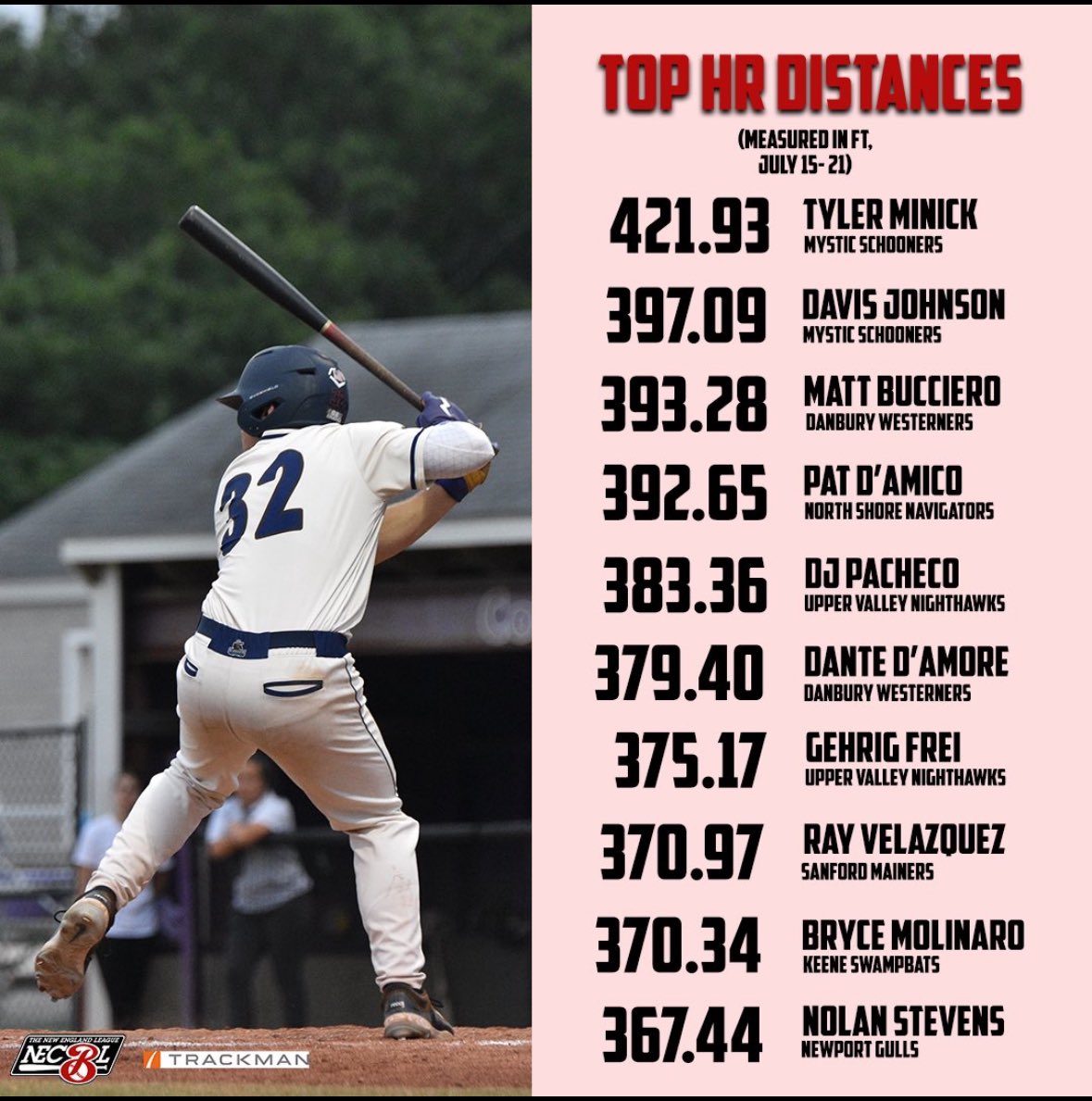 League weekly analytic leaders A bunch of #SchoonSquad ‘24 represented
<a href="/DevinWolff23/">DevinWolff23</a> <a href="/MinickTyler/">Tyler Minick</a> <a href="/GeordanKele/">Geordan Kele Jackson-Murphy</a> <a href="/johnsondavis241/">davisrjohnson</a> 
<a href="/UConnBSB/">UConn Baseball</a> <a href="/UMassDBaseball/">UMD Baseball</a> <a href="/NDBaseball/">Notre Dame Baseball</a>