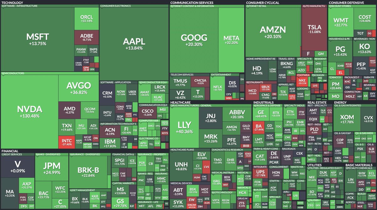meetblossomapp's tweet photo. Heat map of the S&amp;P 500's performance so far in 2024 https://t.co/yl3XTqoJys