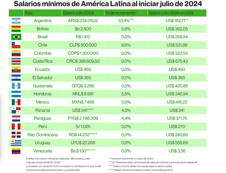 Venezuela tuvo el salario mínimo más bajo de América Latina: 3,56 $, aún sumandole el incremento del Ingreso Mínimo Integral de 130 $. El salario mínimo más alto en la región es el de Costa Rica:  675,43 $. La canasta alimentaria de junio (Cenda) costó 550 $ ese mes.