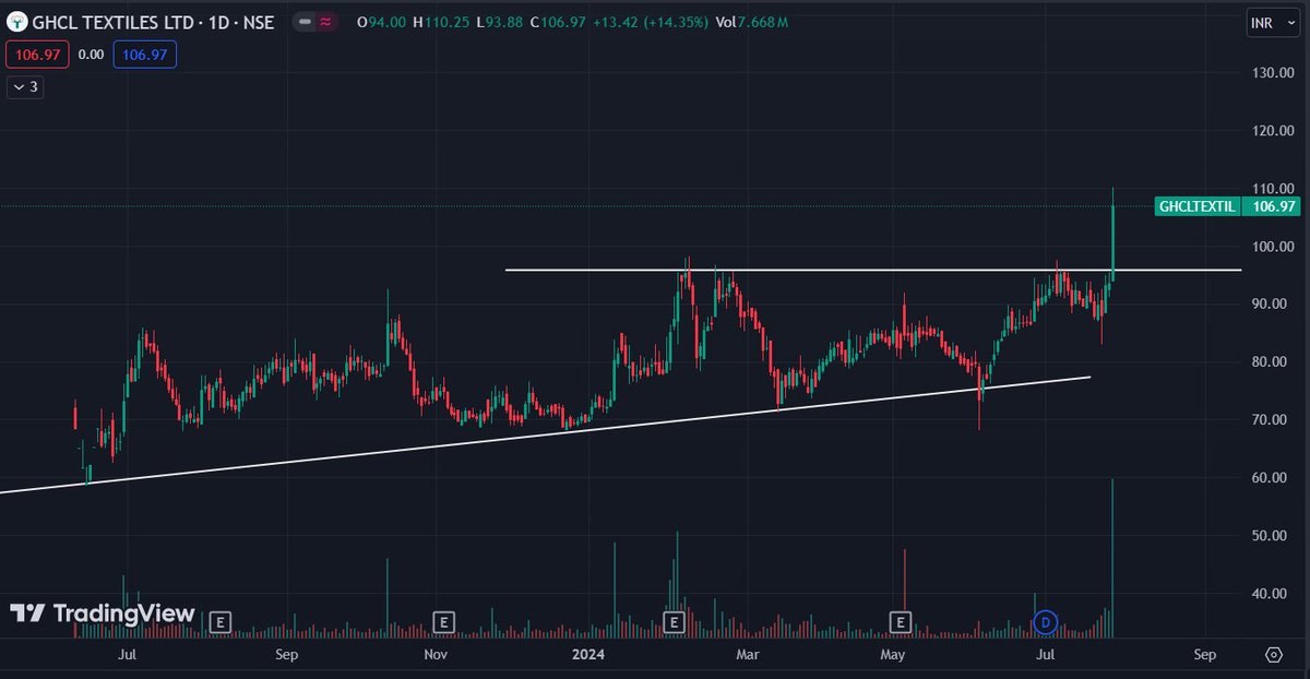 fanatic_trader_'s tweet photo. #ghcltextile
The journey begins
highest ever volumes
#stocks #textiles https://t.co/kpnY7Gk1zq