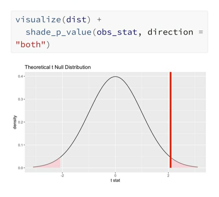 mzloteanu's tweet image. #statstab #145 {infer} package: Perform statistical inference using an expressive statistical grammar
Thoughts: Great tool for teaching #randomization based inference (and #NHST), by making hypothesis testing explicit.
#r #tidyverse #rstats #bootstrap
tidyverse.org/blog/2021/08/i…