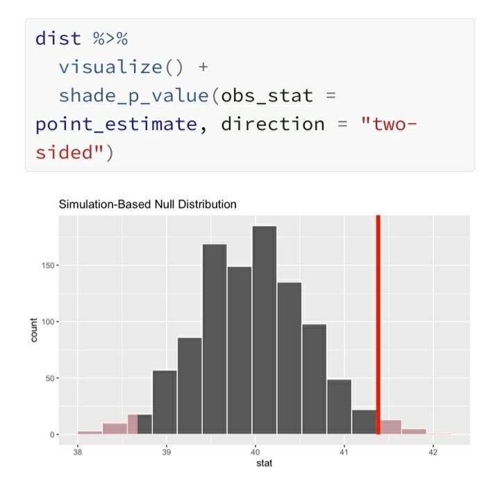 mzloteanu's tweet image. #statstab #145 {infer} package: Perform statistical inference using an expressive statistical grammar
Thoughts: Great tool for teaching #randomization based inference (and #NHST), by making hypothesis testing explicit.
#r #tidyverse #rstats #bootstrap
tidyverse.org/blog/2021/08/i…