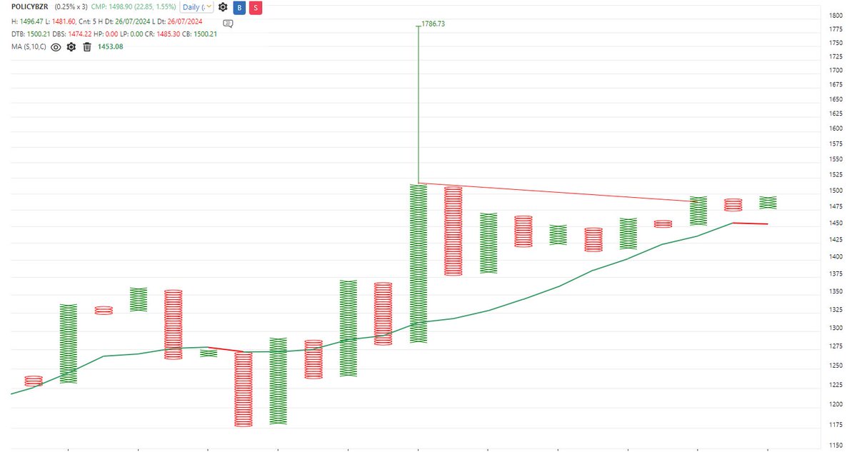 sandeepkr_21's tweet photo. #POLICYBZR 0.25% #pointandfigure chart, worth keeping under radar with affordable risk
#Momentum #ABCBreakout #ProbableFollowthrough https://t.co/XBGodbDq4i