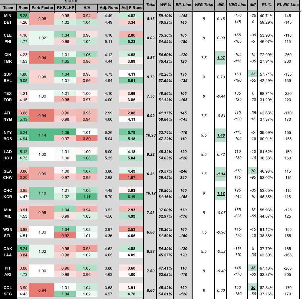 thedatatrail1's tweet photo. Todays LIGER Model edges
NYY vs BOS o9.5 to win 1 unit
Pittsburgh +1.5 (-145) to win 1 unit
#MLB #bettingtips #LIGER #mlbmodel https://t.co/iGw5mcFrTe