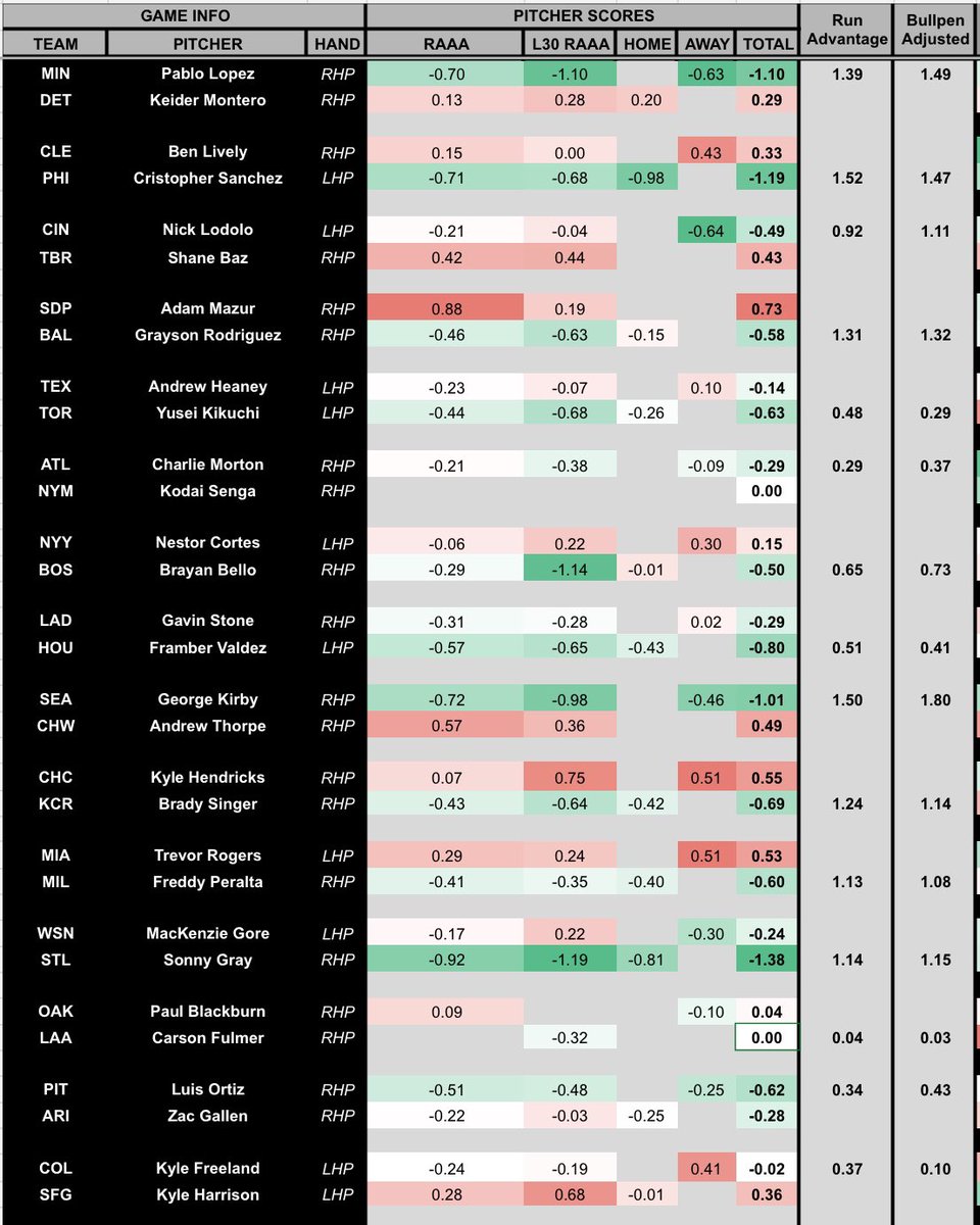 thedatatrail1's tweet photo. Todays LIGER Model edges
NYY vs BOS o9.5 to win 1 unit
Pittsburgh +1.5 (-145) to win 1 unit
#MLB #bettingtips #LIGER #mlbmodel https://t.co/iGw5mcFrTe