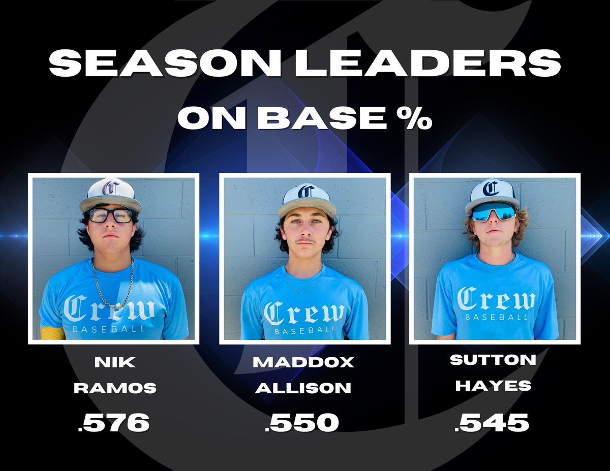 ‼️Summer On Base % leaders‼️

<a href="/_Nik_Ramos/">Nik Ramos</a> 
<a href="/MaddoxA0125/">Maddox A.</a> 
<a href="/SuttonHayes_/">Sutton Hayes</a> 

#crewdudes