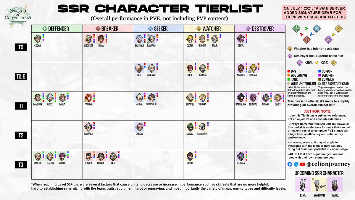 Sword of Convallaria Tierlist SSR Character on PVE | Update Layla

#swordofconvallaria #tierlist #鈴蘭の剣 #铃兰之剑 #鈴蘭之劍