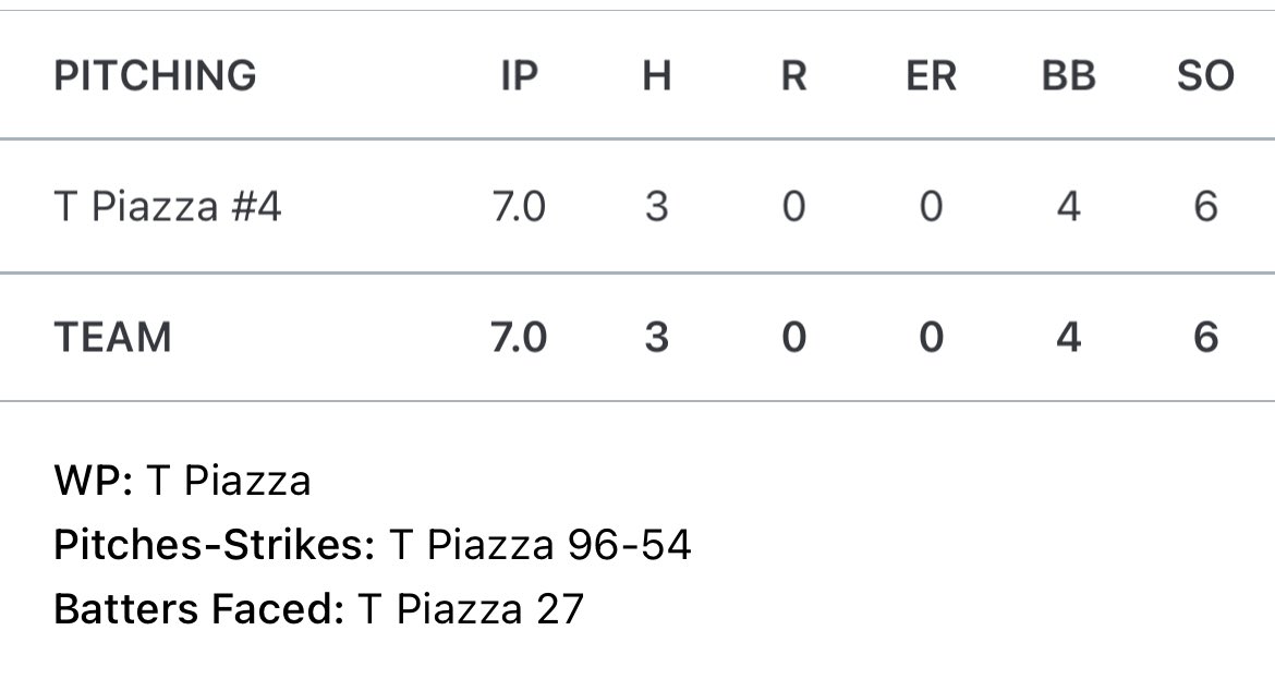 Solid 1-0 win today for <a href="/stlgamers/">stlgamers</a>.  Went the distance on the mound to record the 21 outs with a STRONG effort from my teammates in the field to support me.
 
<a href="/mwhitey27/">Matt Whiteside</a> @CCP_baseball