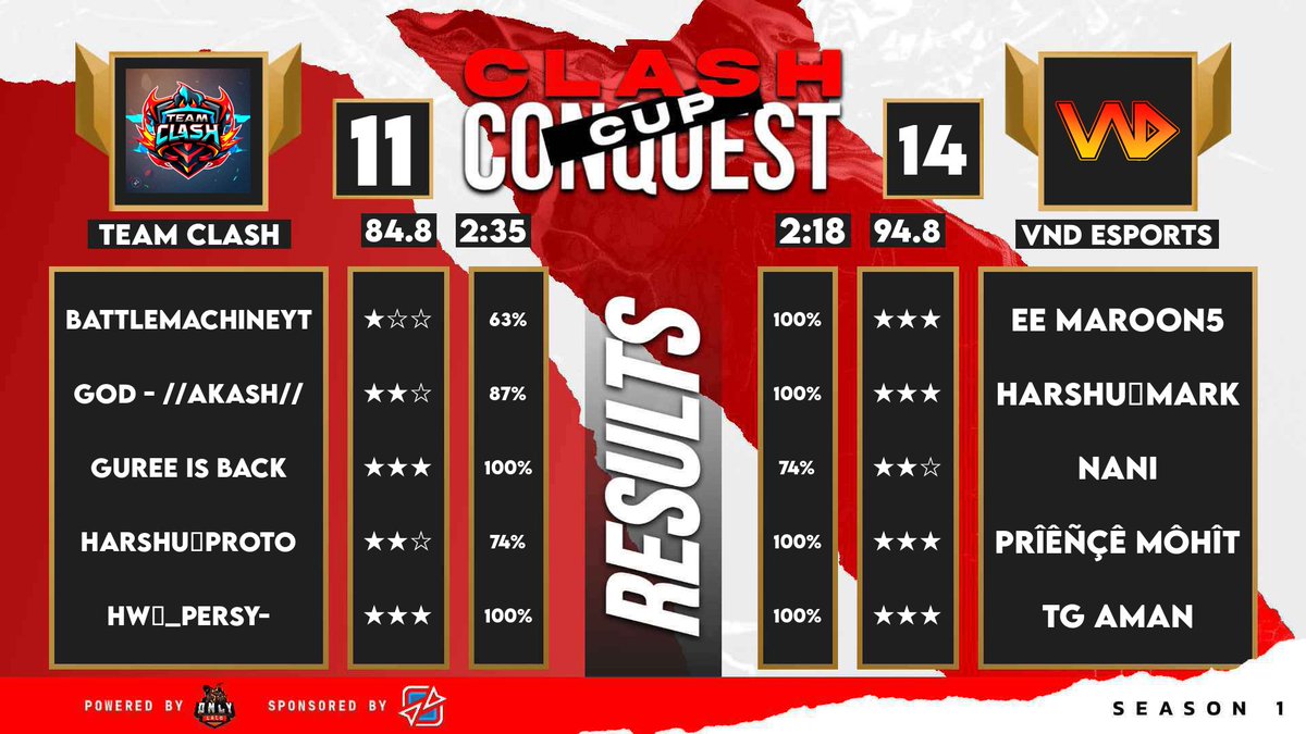 WE'RE HEADED TO THE FINALS! 🔥💥🏆
Dominant performance in the #ClashConquestCup Semifinals! 🎉
Now, it's time to bring home the TROPHY! 🏆👑
Let's finish strong and make it happen! 💪 #semifinals #teamwork