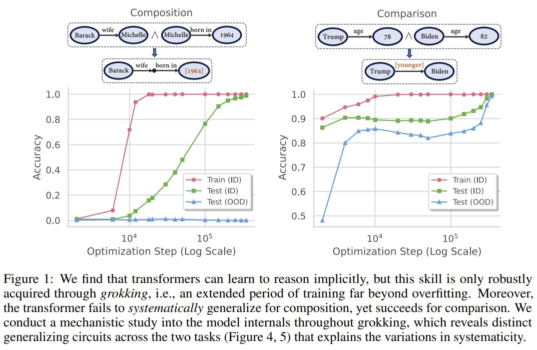 kirill_igum's tweet image. current #LLM can form generalizing NN circuits about #comparison with longer training (past overfitting, aka #grokking) but #composition is out of reach. this paper highlights 2 tools to diagnose NN logit lens and causal tracing. arxiv.org/abs/2405.15071 &quot;Grokked Transformers are…