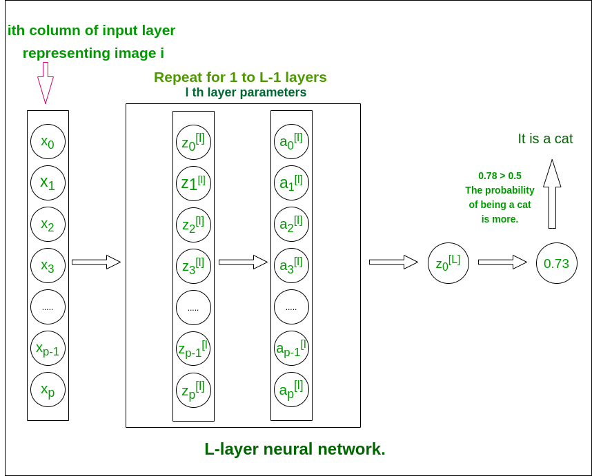 rishikeshshares's tweet photo. On #LSPPDay55, studied about deep neural network. Learned about forward propagation model and backward propagation model.

#60DaysOfLearning2024 #LearningWithLeapfrog
@lftechnology https://t.co/VGbTXeowho