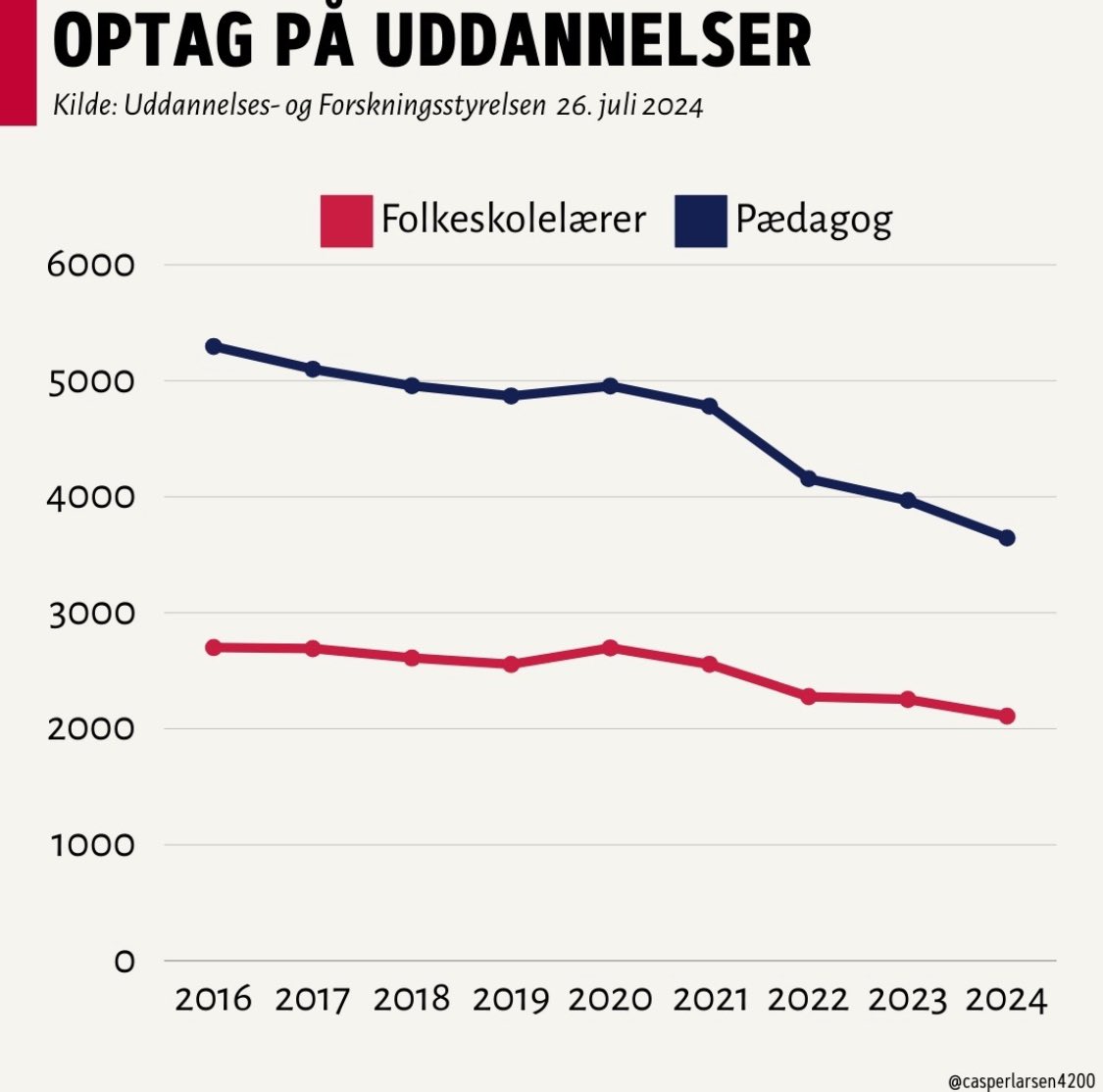 Nedgang i uddannelsesoptag til pædagog og folkeskolelærer fortsætter 📉

📚 Folkeskolelærer:
2016: 2.700 ➡️ 2024: 2.109

👶 Pædagog:
2016: 5.296 ➡️ 2024: 3.645

Kritisk for børnenes fremtid!

#pædagog #dkpol #kompoldk #lærer #uddannelse