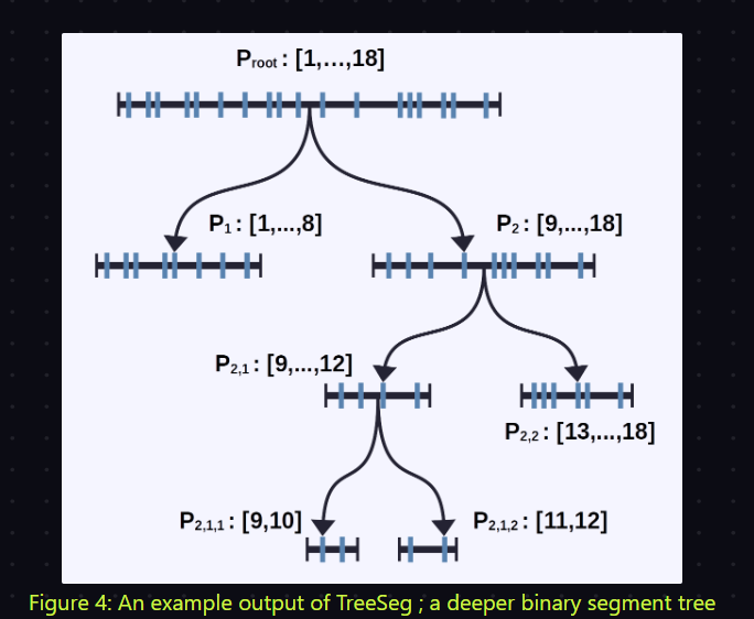 New paper (preprint) alert! From organizing recorded videos and meetings into chapters to breaking down large inputs in order to fit them into a context window, temporal topic segmentation of large transcripts is very important. We have a new approach that we're calling TreeSeg