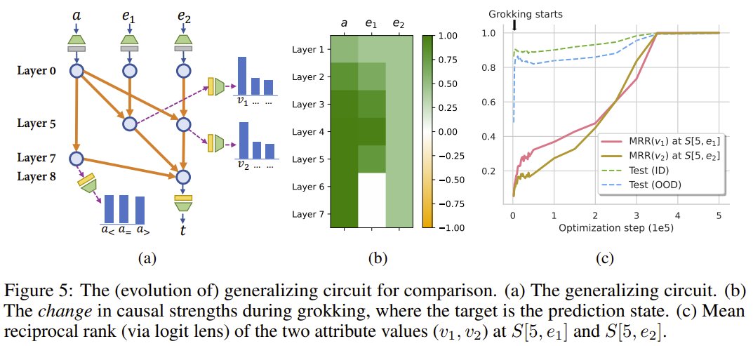 kirill_igum's tweet image. current #LLM can form generalizing NN circuits about #comparison with longer training (past overfitting, aka #grokking) but #composition is out of reach. this paper highlights 2 tools to diagnose NN logit lens and causal tracing. arxiv.org/abs/2405.15071 &quot;Grokked Transformers are…
