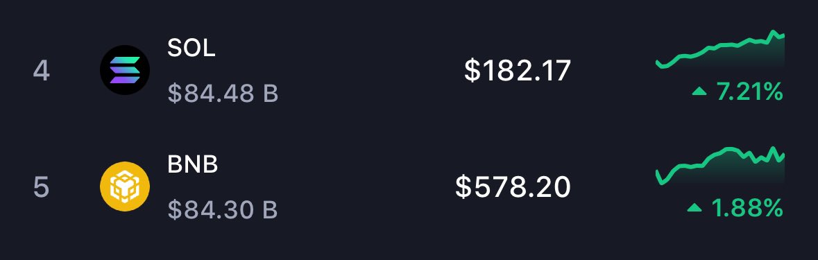 Solana has flipped BNB

Do you think $SOL flips $ETH?