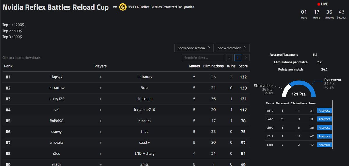 Top 3 Nvidia Reflex Battles Reload Cup ($300) <a href="/smikyfn/">Smiky</a> 
<a href="/TulsaEsports/">Tulsa Esports</a>