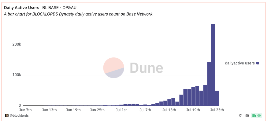 CoinbaseDev's tweet photo. Congrats to @BLOCKLORDS on quickly becoming one of the top games on @base, with over 250K users interacting onchain in a single day!

https://t.co/0ZbEhOJNQp https://t.co/wYxxS9JB7g