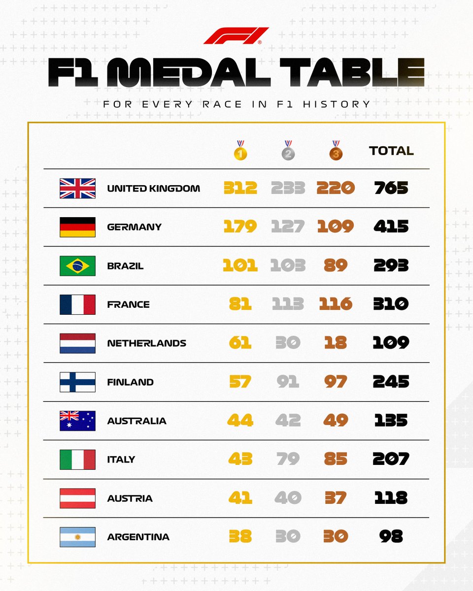 F1's tweet image. The F1 roll of honour 🥇🥈🥉 

#F1 #Paris24