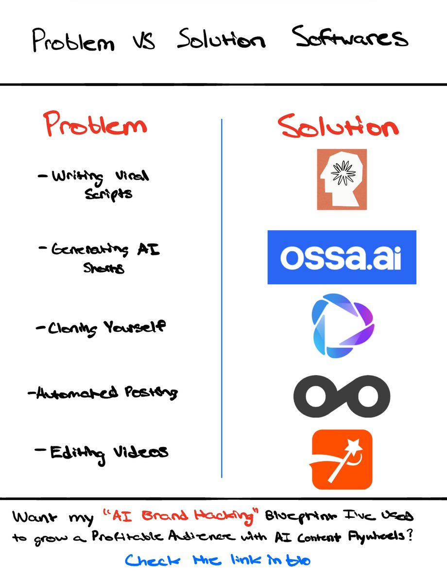 Are you having problems creating content?

1. Problem: Writing scripts → Claude 3
2. Problem: Generating AI shorts → Ossa.ai
3. Problem: Cloning yourself → HeyGen
4. Problem: Automated post → Metricool