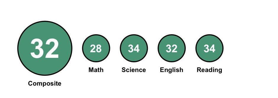 DCallahan2027's tweet image. So excited to get my ACT results; I scored a composite 32 going into my sophomore year, first try!