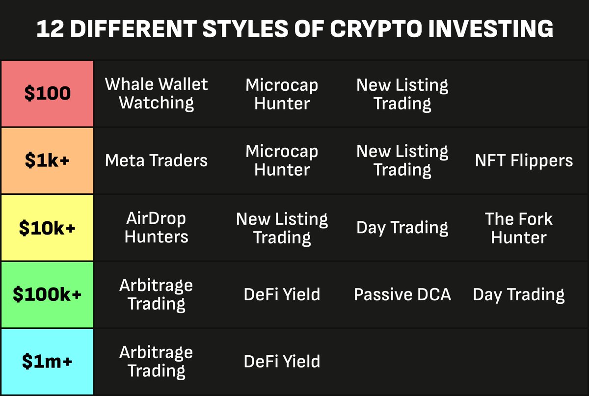 I already made my first million in this cycle.

Want to make yours?

All successful traders trade in their own way.

Finding ur trading style is a must.

🧵: 12 trading styles and how to find yours 👇