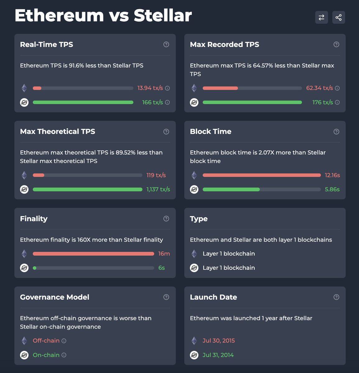 Did someone say #BetterOnStellar? chainspect.app/dashboard