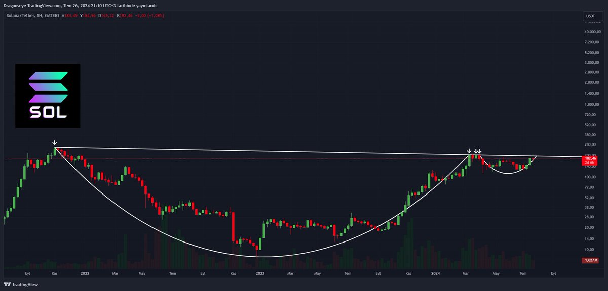 #Solana  Too hot to handle  :)

#SOL #Bitcoin #BTC