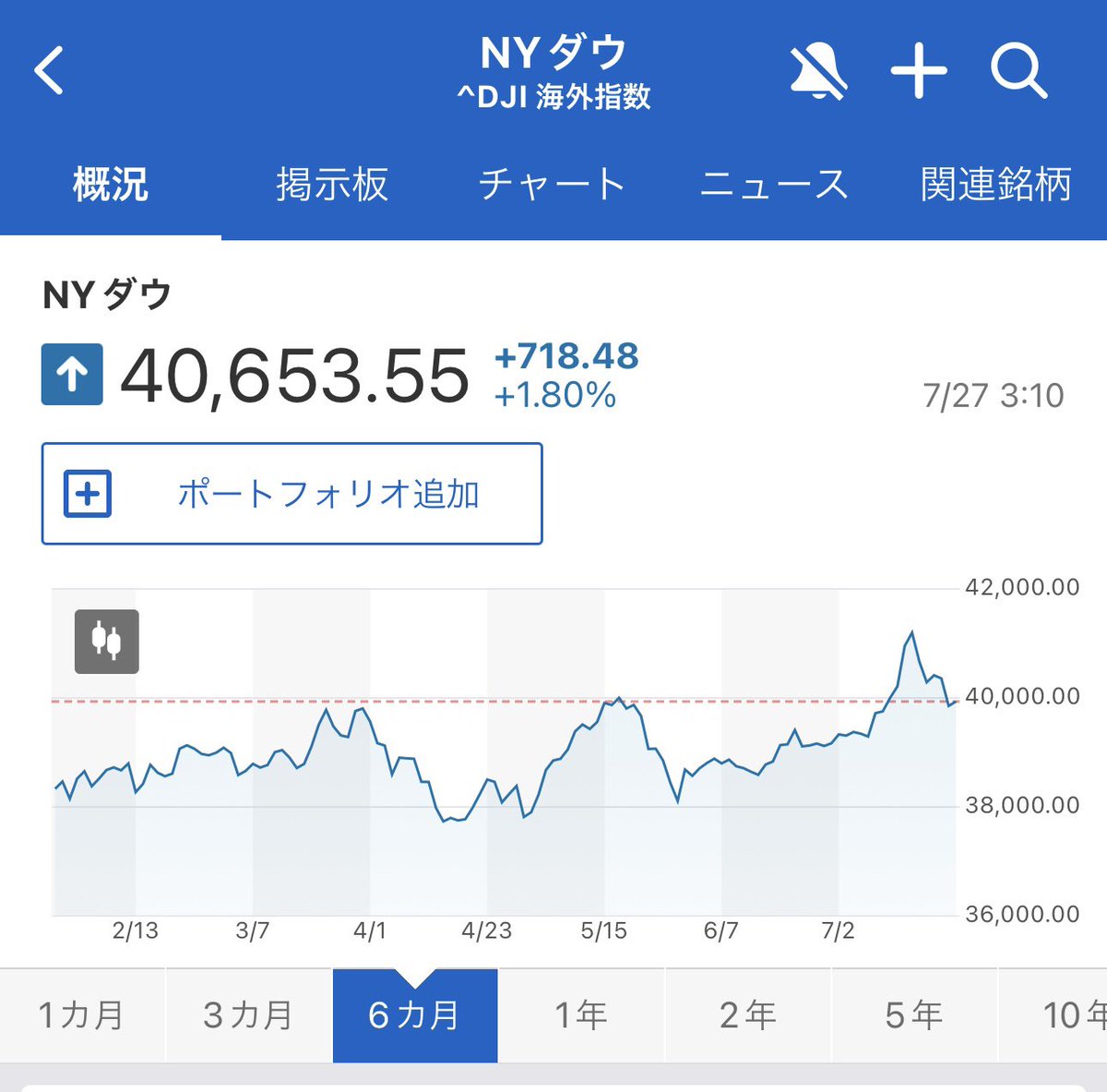 ようやるわね。だから先日の下落はバブル崩壊 の予告編と言いました。本編が来た時にNVIDIAとか1日で20%下落する。買い手のいない相場になるから。リーマンの前も何度も何度もダマシ下げがあった。