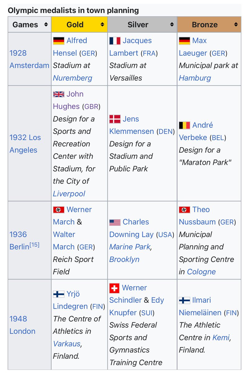Your periodic reminder that town planning used to be an Olympic event. 

John Hughes won gold for Team GB in 1932.