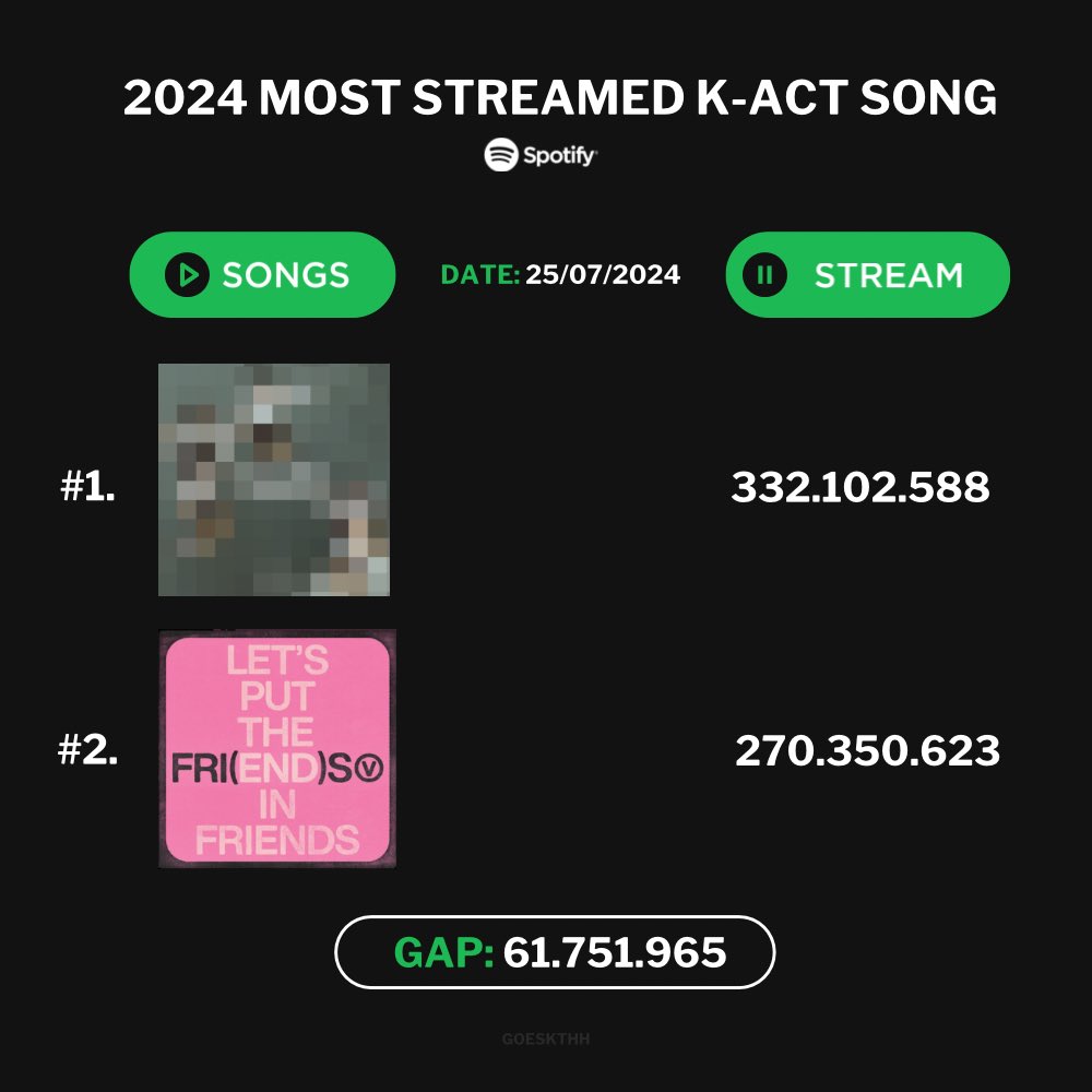 La brecha entre FRI(END)S y la actual canción de un acto coreano más reproducida del año DISMINUYÓ a 61.7M ↓

Recuerden que tenemos hasta el fin del conteo anual de la plataforma, no se confíen y sigamos disminuyendo la diferencia, AÚN PODEMOS RECUPERAR ESTE RÉCORD! ⚠️