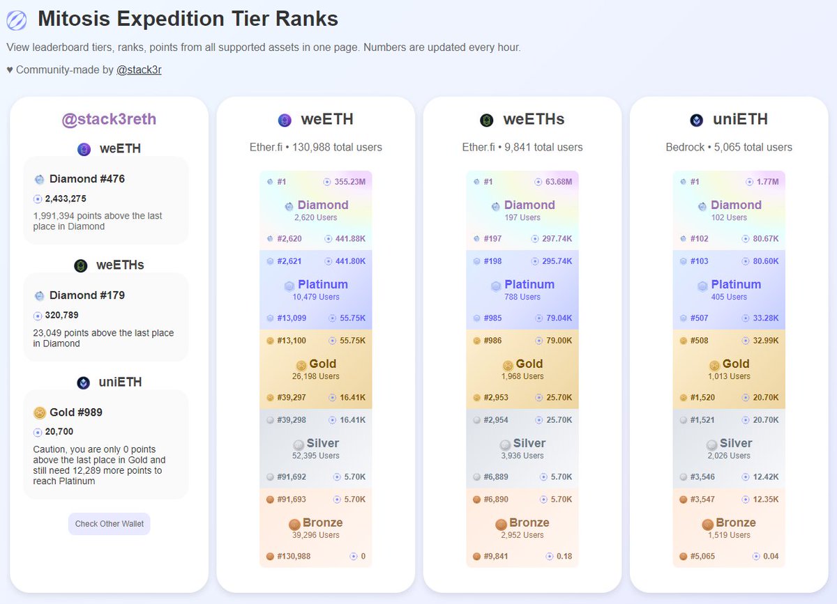 stack3reth's tweet image. Wondering where YOU are on the @MitosisOrg  leaderboards across assets? 👀

I added a feature to let you do just that!
All you need to do is enter your wallet address, and done! 
It even tells you how much you need to reach the next tier. 🚀

Try it 👉 mirank.vercel.app
