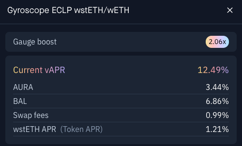 GyroStable's tweet photo. Two high-yielding non-custodial LST strategies on Gyroscope

1. wstETH/WETH on Ethereum

This pool is naturally profitable, earning 4.4% before protocol fees vs stETH's 3%

With @Balancer and @AuraFinance rewards, this pool is earning net of 12.49% APR

https://t.co/Z0wNu8QKyd https://t.co/Hji5FdkUcG
