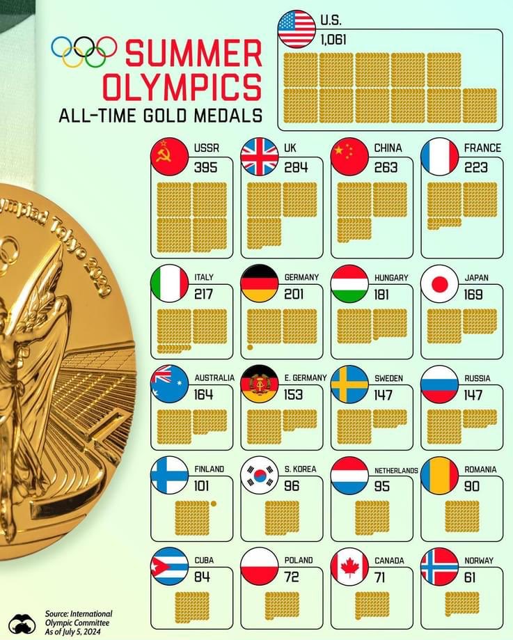 33 yıldır var olmayan SSCB’nin en çok altın madalya kazanan ülkeler sıralamasında hâlâ ikinci, DDR’nin hâlâ on birinci sırada olması 👇😅✊

#Paris2024 #OlimpiyatOyunları