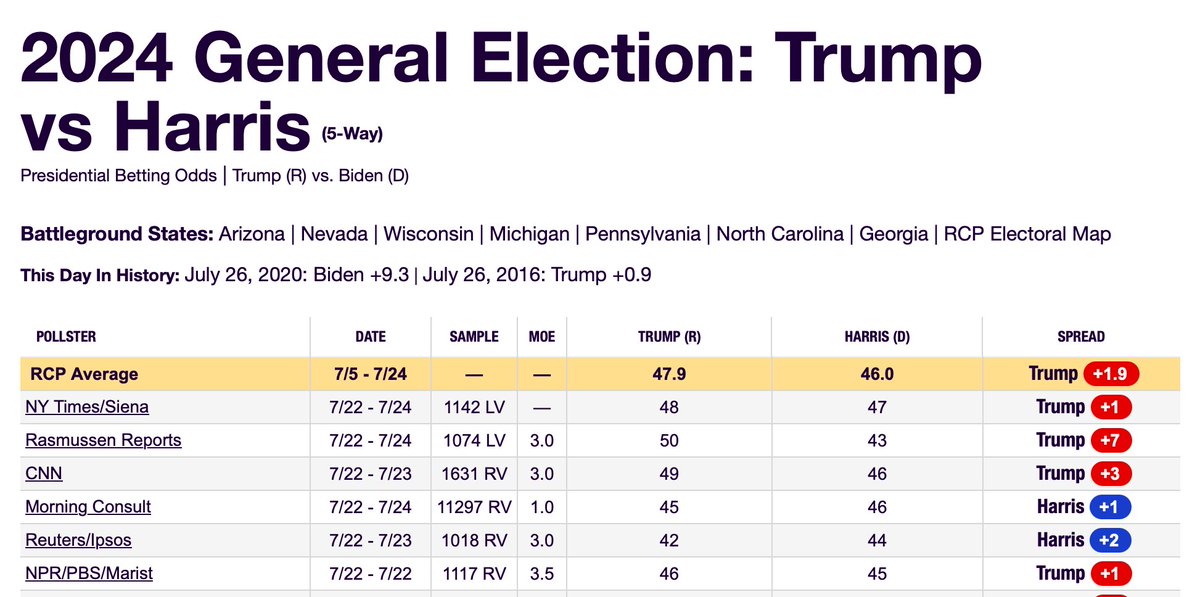 ByronYork's tweet photo. Some in the press seem very excited about the presidential polls, but to say it's too early is an understatement. In @RCPolitics average, every relevant poll began on Monday, when people barely knew what was going on. Takes a while for news to sink in. We're not there yet. https://t.co/fyYaVyNVdn