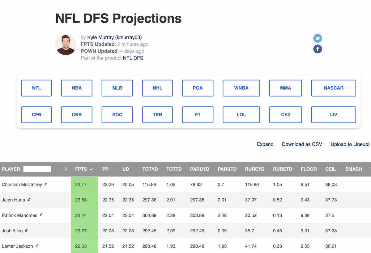 Kyle (@kmurrdfs) on Twitter photo NFL Week 1 DFS salaries are live over at #DraftKings and we already have a first run of projections up over <a href="/RotoGrinders/">RotoGrinders</a> 🔥
Go check them out 👇
rotogrinders.com/projected-stat… NFL Week 1 DFS salaries are live over at #DraftKings and we already have a first run of projections up over <a href="/RotoGrinders/">RotoGrinders</a> 🔥
Go check them out 👇
rotogrinders.com/projected-stat…