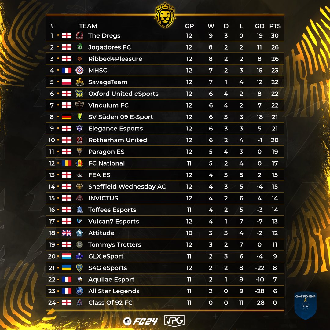 Jogadores (@_jogadores) on Twitter photo How We Stand In our Leagues After 2 weeks๐ฅ
<a href="/BRFCHub/">BRFC Hub</a> Midweek Prem- Won 5 on the trot and sit 2nd just behind <a href="/QPReSports/">QPR eSports</a> on GD!
<a href="/VPGUK/">VPG UK Leagues</a> League 3- Sitting Top of the league with only losing once.
<a href="/VPGEurope/">Virtual Pro Gaming | Europe</a> Champ A - Sitting 2nd in a close league, 4 points behind <a href="/TheDregs11/">TheDregs</a> โ๏ธ How We Stand In our Leagues After 2 weeks๐ฅ
<a href="/BRFCHub/">BRFC Hub</a> Midweek Prem- Won 5 on the trot and sit 2nd just behind <a href="/QPReSports/">QPR eSports</a> on GD!
<a href="/VPGUK/">VPG UK Leagues</a> League 3- Sitting Top of the league with only losing once.
<a href="/VPGEurope/">Virtual Pro Gaming | Europe</a> Champ A - Sitting 2nd in a close league, 4 points behind <a href="/TheDregs11/">TheDregs</a> โ๏ธ