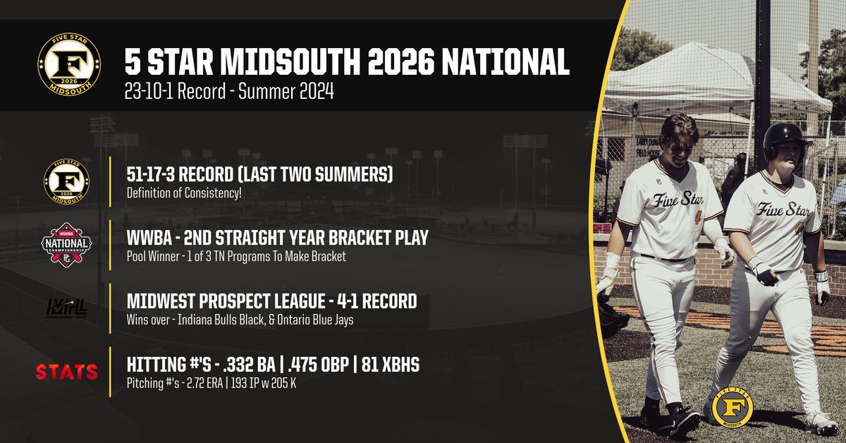 5 Star MidSouth (@5starmidsouth) on Twitter photo 2026 Midsouth National Season Review
Over 50+ wins the last two summers! The definition of consistent sits right in with our <a href="/Midsouth2026/">5 Star Midsouth 2026</a> squad! Just continuing to get better and grow together! Tryouts tomorrow for them at 2:00!
Register below! 👇
5starmidsouth.leagueapps.com/events/4284321… 2026 Midsouth National Season Review
Over 50+ wins the last two summers! The definition of consistent sits right in with our <a href="/Midsouth2026/">5 Star Midsouth 2026</a> squad! Just continuing to get better and grow together! Tryouts tomorrow for them at 2:00!
Register below! 👇
5starmidsouth.leagueapps.com/events/4284321…