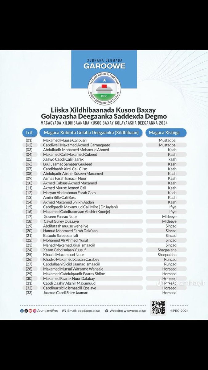 PECPuntland's tweet photo. @pecpuntlan Ayaa caawa ansixiyay liiska xildhibaanada golaha degaanka saddexda degmo ee Garowe, Dangorayo iyo Godobjiiraan.
-DHAMMAAD-
#plge2024
#plelections
#codkaaguwaaxaqaaga
#pecpuntland https://t.co/iEEk9dhw5Q
