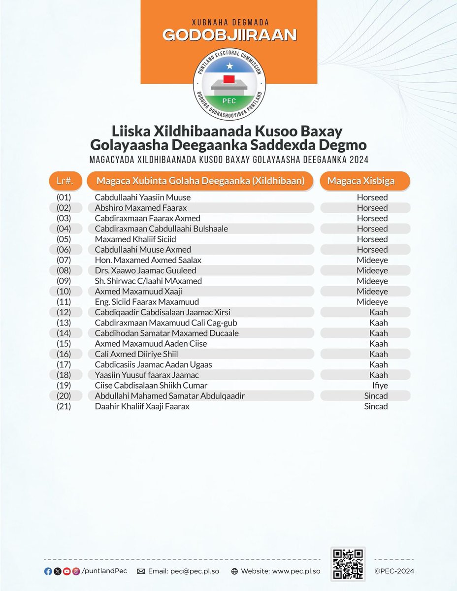 PECPuntland's tweet photo. @pecpuntlan Ayaa caawa ansixiyay liiska xildhibaanada golaha degaanka saddexda degmo ee Garowe, Dangorayo iyo Godobjiiraan.
-DHAMMAAD-
#plge2024
#plelections
#codkaaguwaaxaqaaga
#pecpuntland https://t.co/iEEk9dhw5Q