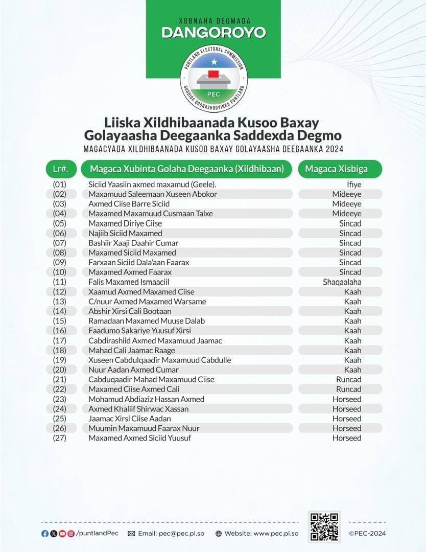 PECPuntland's tweet photo. @pecpuntlan Ayaa caawa ansixiyay liiska xildhibaanada golaha degaanka saddexda degmo ee Garowe, Dangorayo iyo Godobjiiraan.
-DHAMMAAD-
#plge2024
#plelections
#codkaaguwaaxaqaaga
#pecpuntland https://t.co/iEEk9dhw5Q