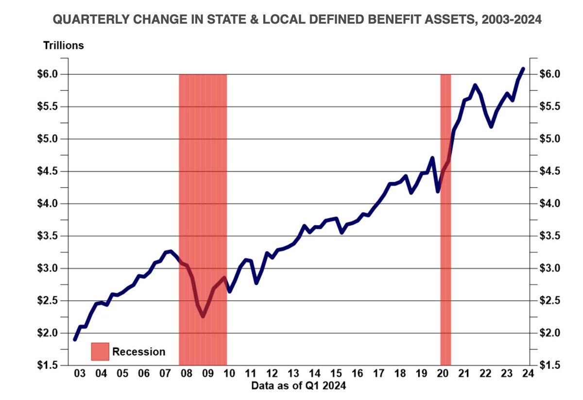 State &amp; local funds are leading #Bitcoin investment into pension funds have $6 trillion in assets. Wisconsin Pension allocated 0.10%. If others copy this that's $6 billion incoming. Unlikely it stays this low, at 1%, its $60 bill. 2% $120 bill.